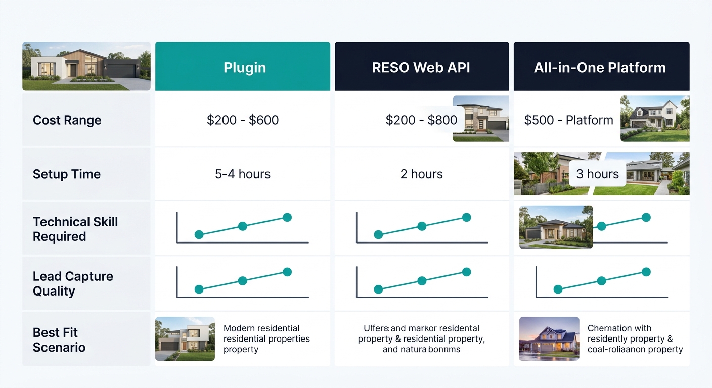 A comparison chart showing three IDX integration methods (Plugin, RESO Web API, All-in-One Platform) with columns for cost range, setup time, technical skill required, lead capture quality, and best f