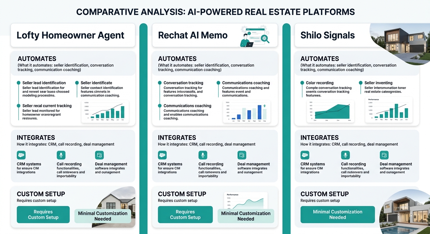 An infographic with three columns comparing Lofty Homeowner Agent, Rechat AI Memo, and Shilo Signals — each column showing the platform name, what it automates (seller identification, conversation tra