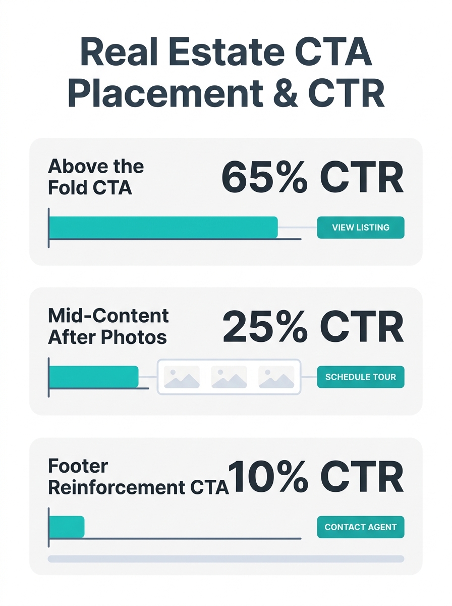 Infographic showing three CTA placement zones on a real estate listing page — above the fold, mid-content after property photos, and footer reinforcement — with click-through rate data for each zone