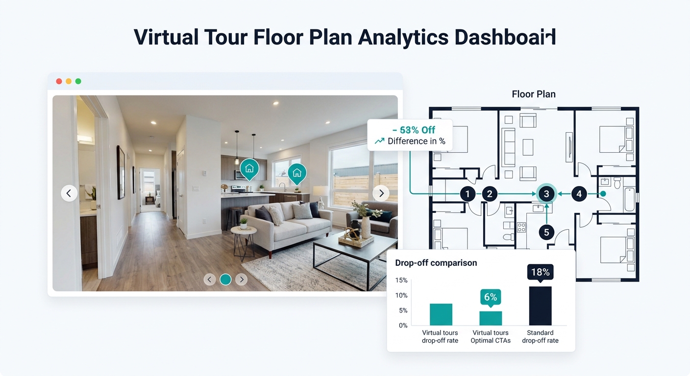 Diagram showing a virtual tour floor plan with numbered room stops and optimal CTA placement markers at stops three and four, with annotation showing 6 percent versus 18 percent drop-off rates