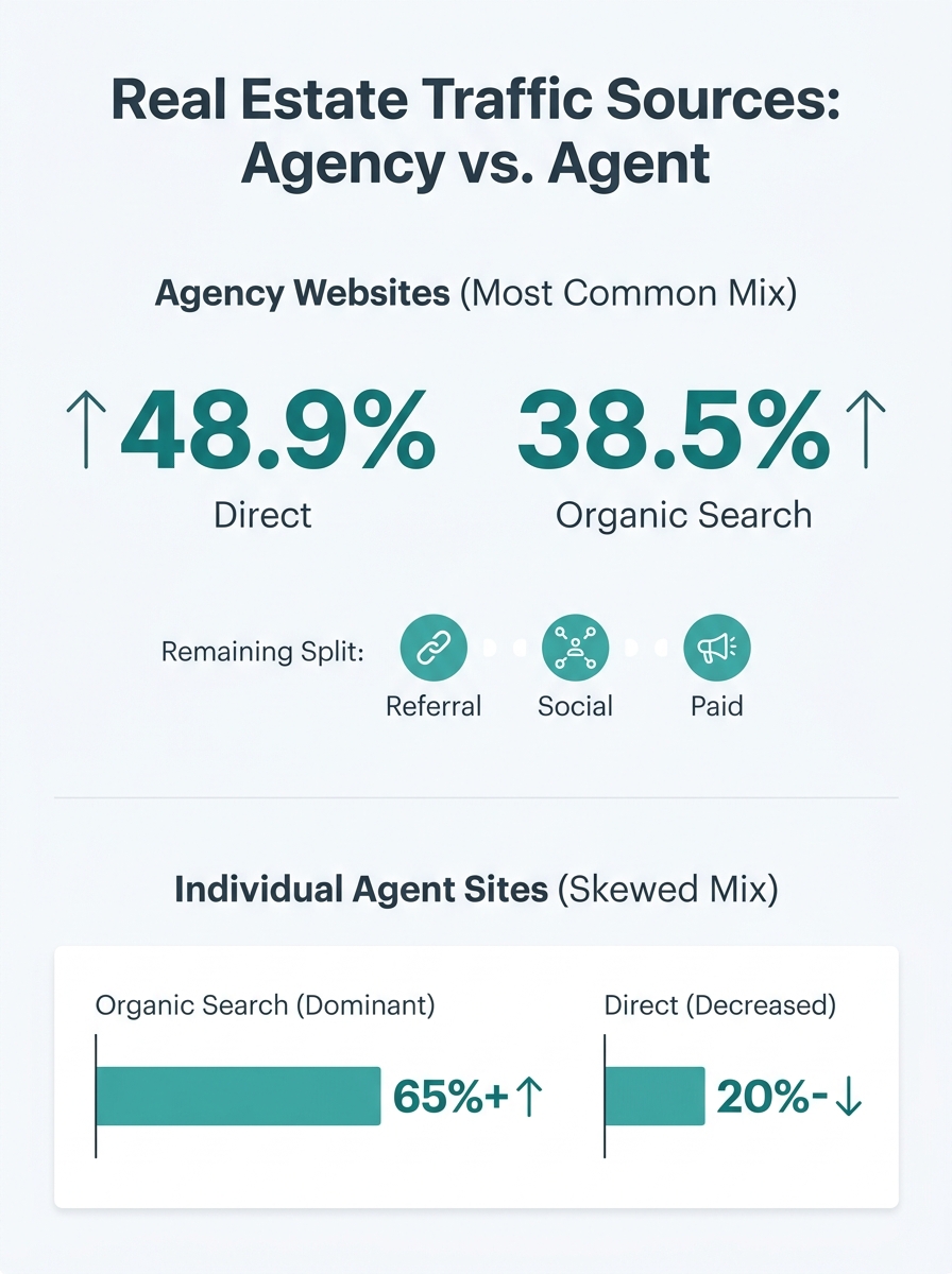 Infographic showing the traffic source breakdown for real estate websites — 48.9% direct, 38.5% organic search, and remaining split among referral, social, and paid — with a comparison column showing 