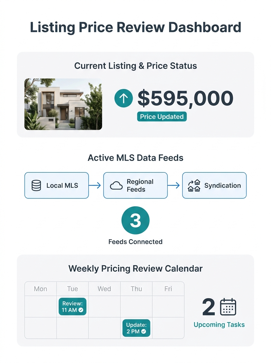 a modern real estate agent website dashboard showing a listing with price update indicators, MLS data feeds, and a weekly pricing review calendar overlay