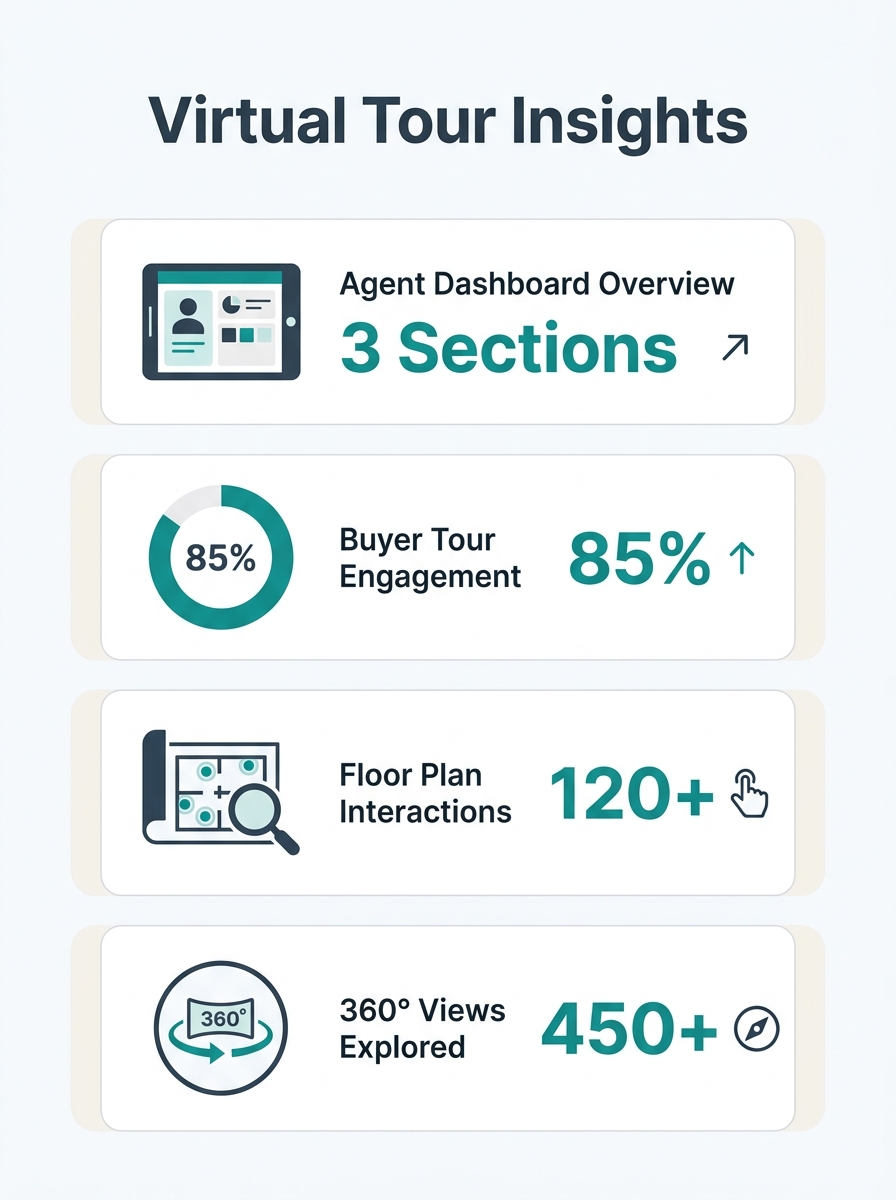 Real estate agent reviewing interactive virtual tour dashboard with floor plan overlay and 360-degree property navigation