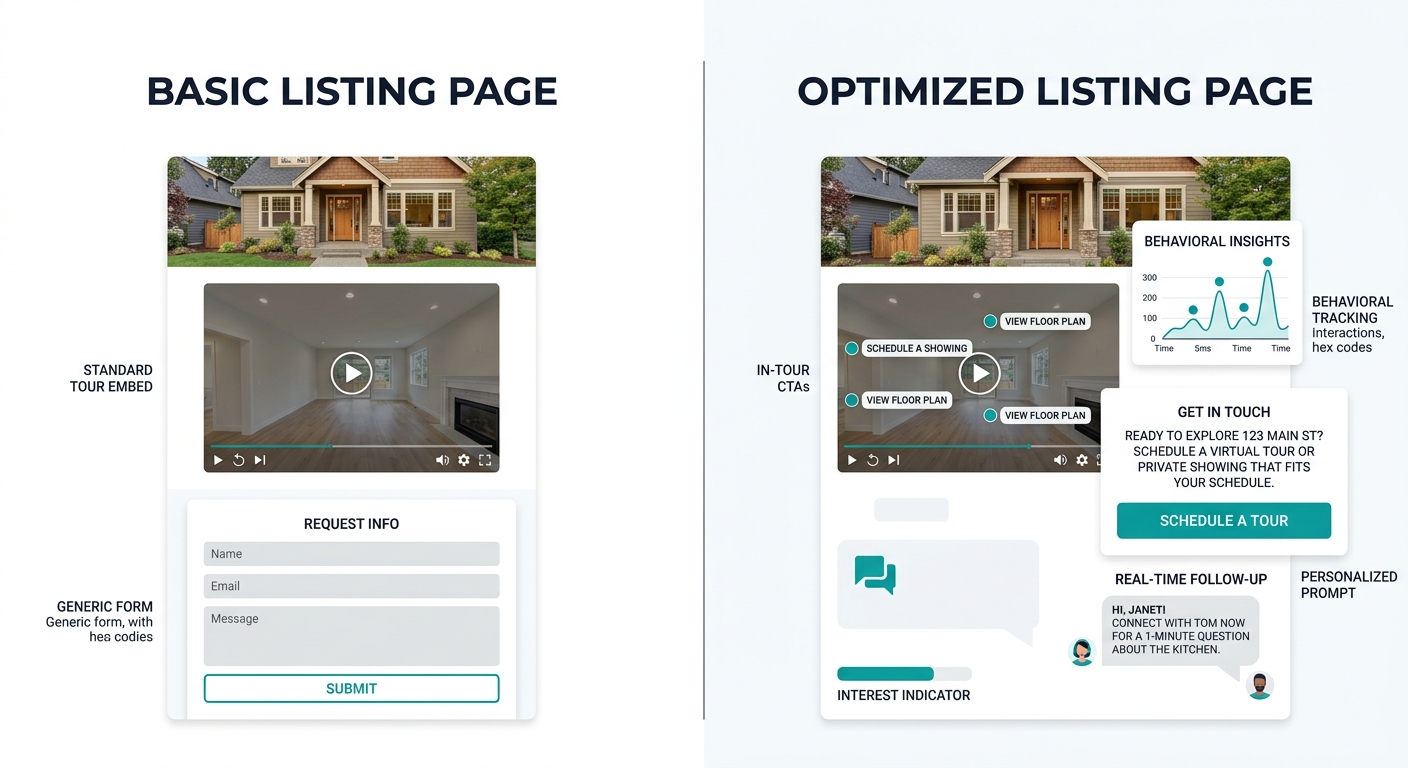 A split screen comparison showing a basic listing page with a tour embed and generic contact form on the left, versus an optimized page with in-tour CTAs, behavioral tracking indicators, and a persona