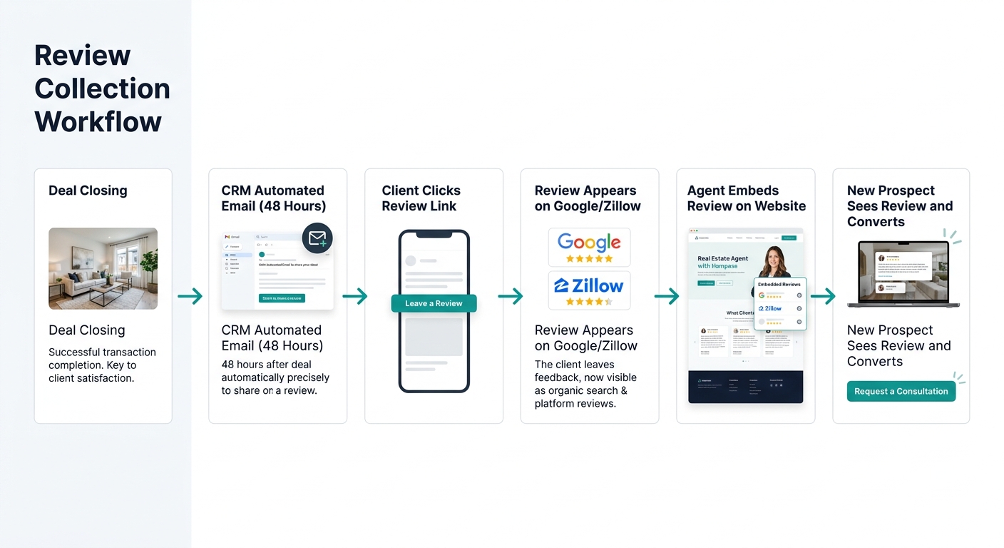 A simple workflow diagram showing the review collection process for a real estate agent — starting with deal closing, then CRM automated email at 48 hours, client clicks review link, review appears on