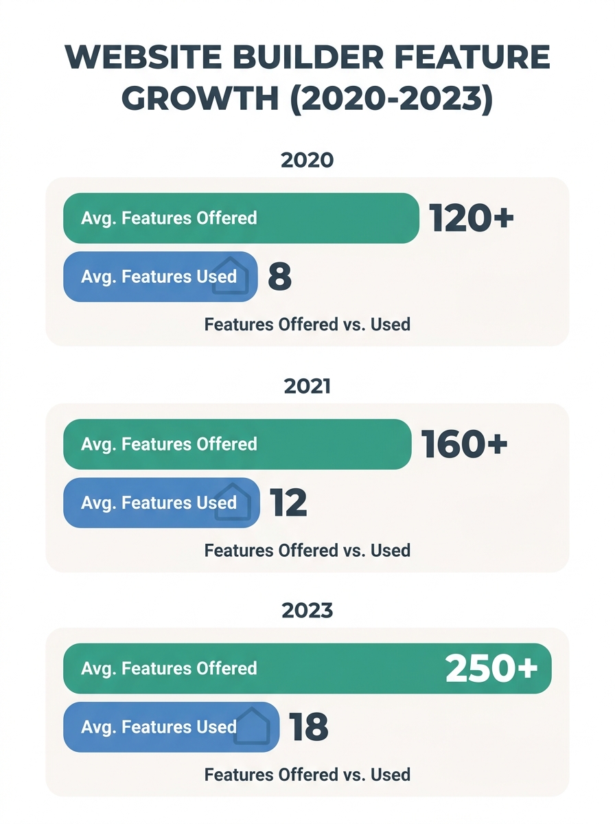 a comparison chart showing the growth of website builder feature counts from 2020 to 2023, with bars representing average features offered versus average features actually used by real estate agents