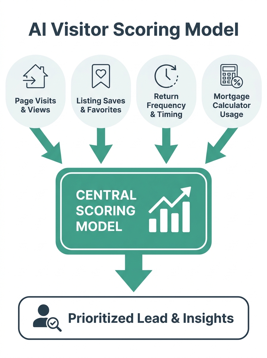 infographic showing the different behavioral signals AI captures from real estate website visitors, including page visits, listing saves, return frequency, response timing, and mortgage calculator usa