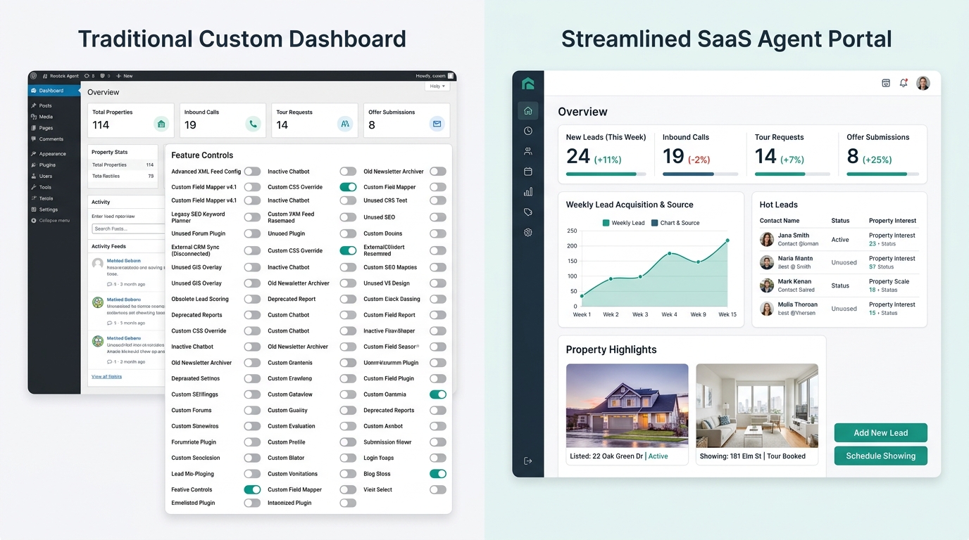 a side-by-side comparison showing a traditional custom-built real estate website dashboard with dozens of unused feature toggles next to a streamlined SaaS dashboard focused on leads, calls, and core