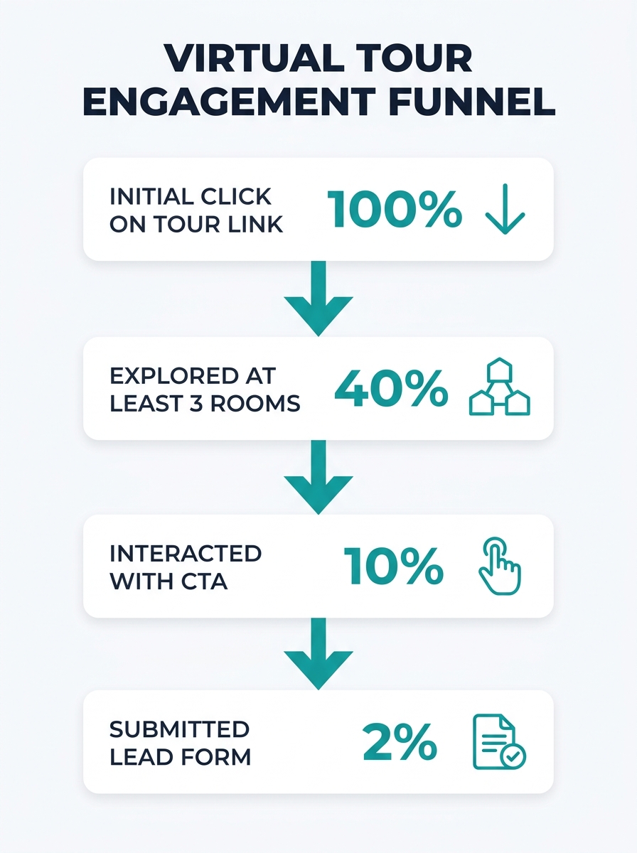 Infographic showing a virtual tour engagement funnel with specific drop-off percentages at each stage from initial click to room exploration to CTA interaction to lead form submission, with conversion