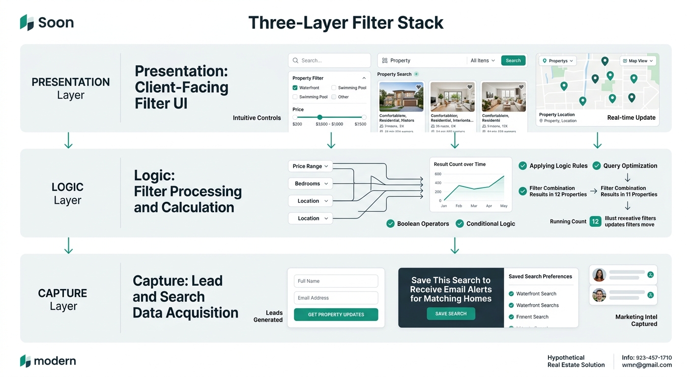 Infographic showing the Three-Layer Filter Stack as three horizontal bands labeled Presentation (with filter UI elements like sliders and toggles), Logic (with filter relationship arrows and result co