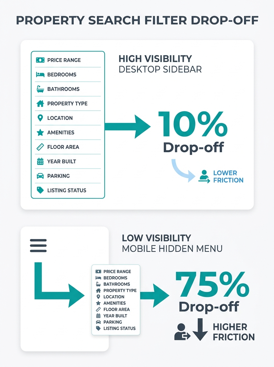 Comparison diagram showing a desktop property search sidebar with 10 visible filters versus the same filters crammed behind a single mobile hamburger button, with arrows indicating user drop-off point