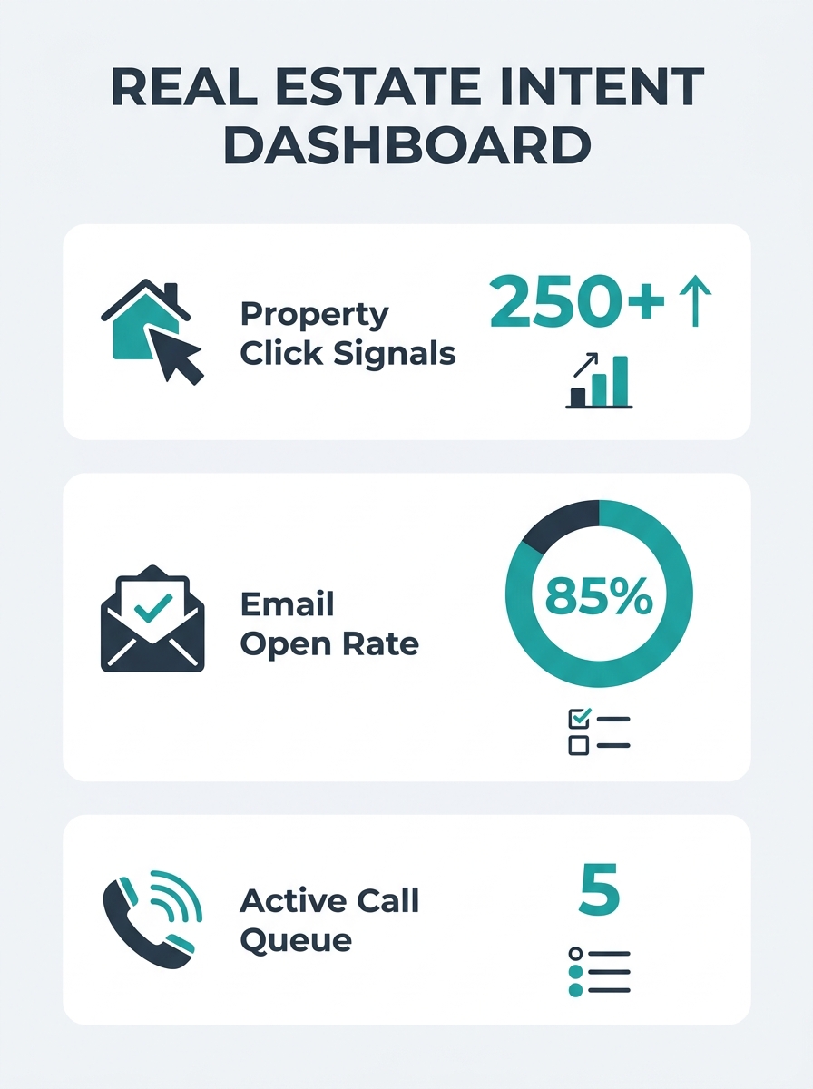 real estate agent reviewing intent signal dashboard showing property clicks and email opens alongside call queue