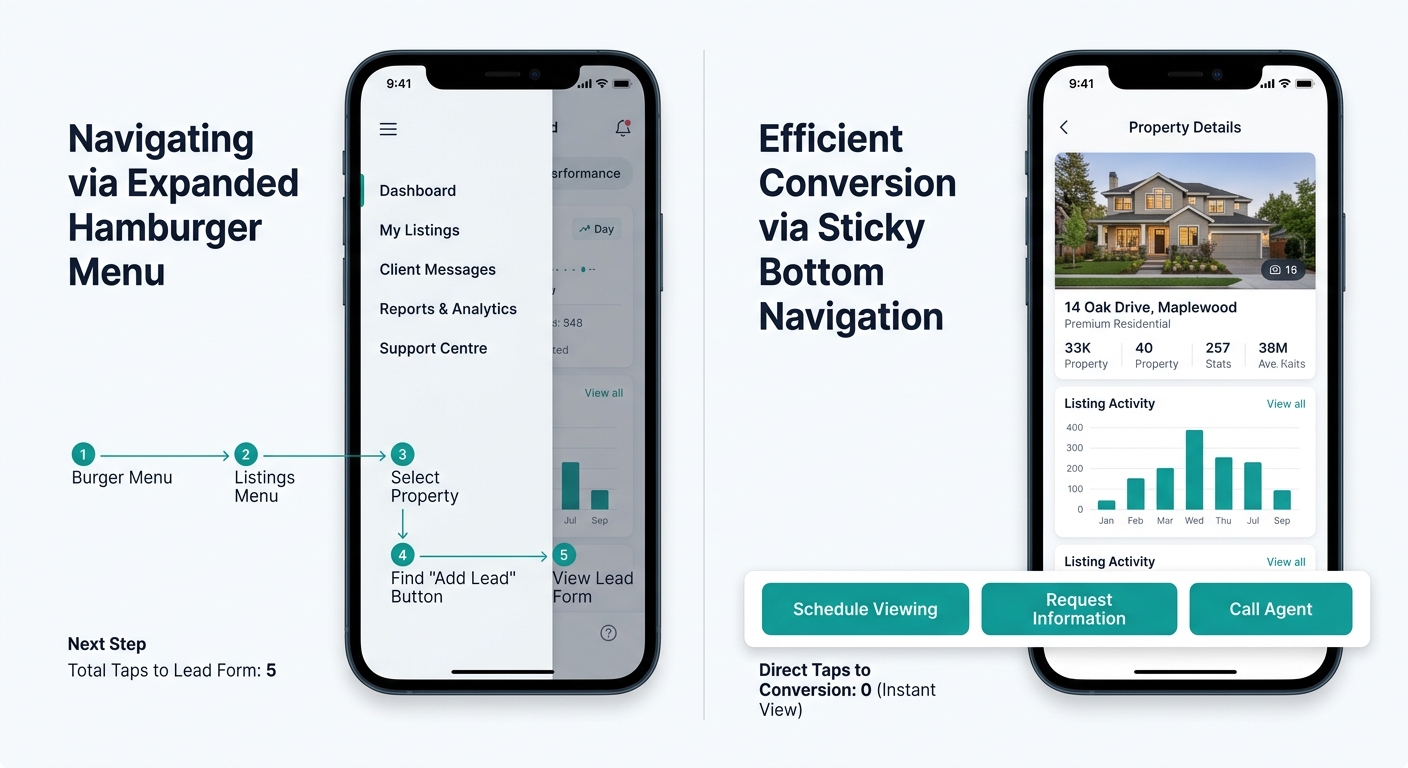 Side-by-side mobile phone screens showing a hamburger menu expanded with 5 navigation items and the number of taps required to reach a lead form, compared to a sticky bottom navigation bar with 3 conv