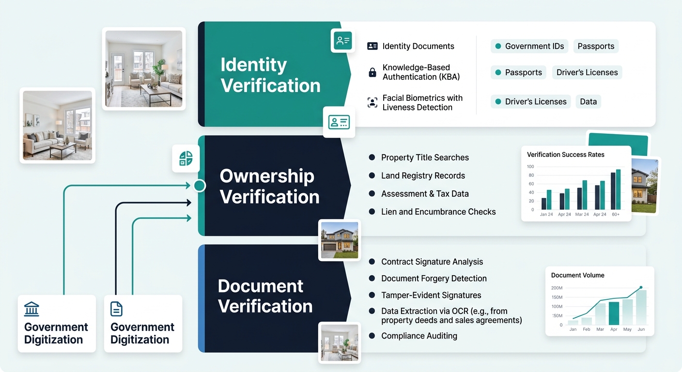 infographic showing three stacked horizontal layers labeled Identity Verification, Ownership Verification, and Document Verification, with specific tools and data sources listed beside each layer, and