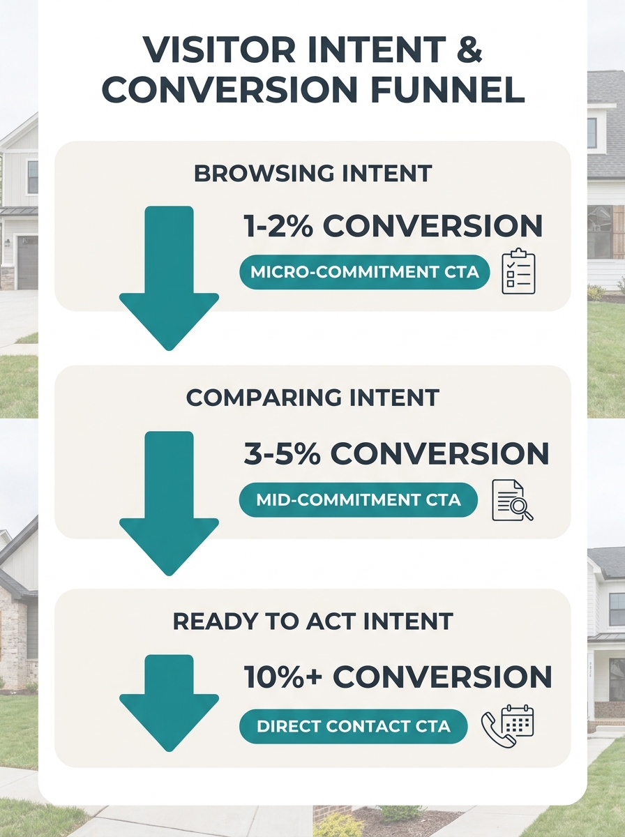 Infographic showing a three-stage funnel diagram with visitor intent levels (browsing, comparing, ready to act), the appropriate CTA type for each stage (micro-commitment, mid-commitment, direct conta