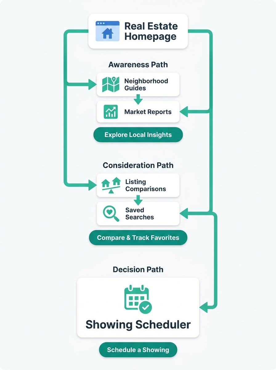Infographic showing three distinct buyer intent paths branching from a real estate homepage - an awareness path with neighborhood guides and market reports, a consideration path with listing compariso