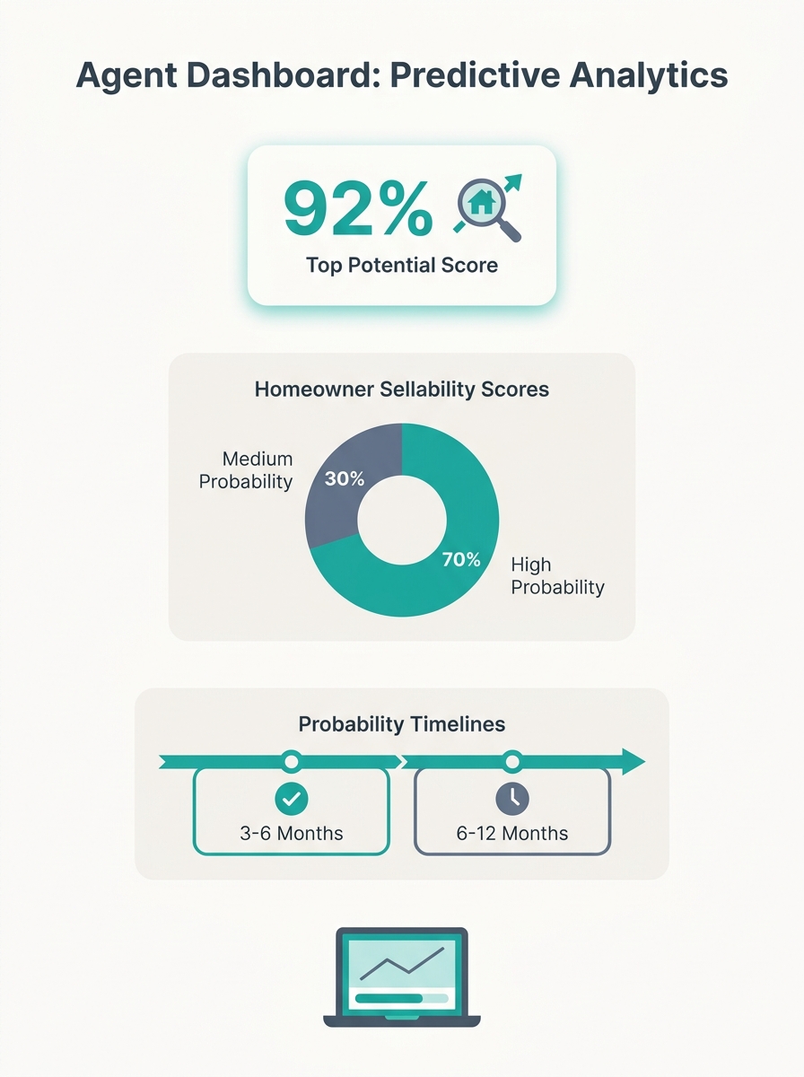 Real estate agent reviewing predictive analytics dashboard showing homeowner sellability scores and probability timelines on laptop screen