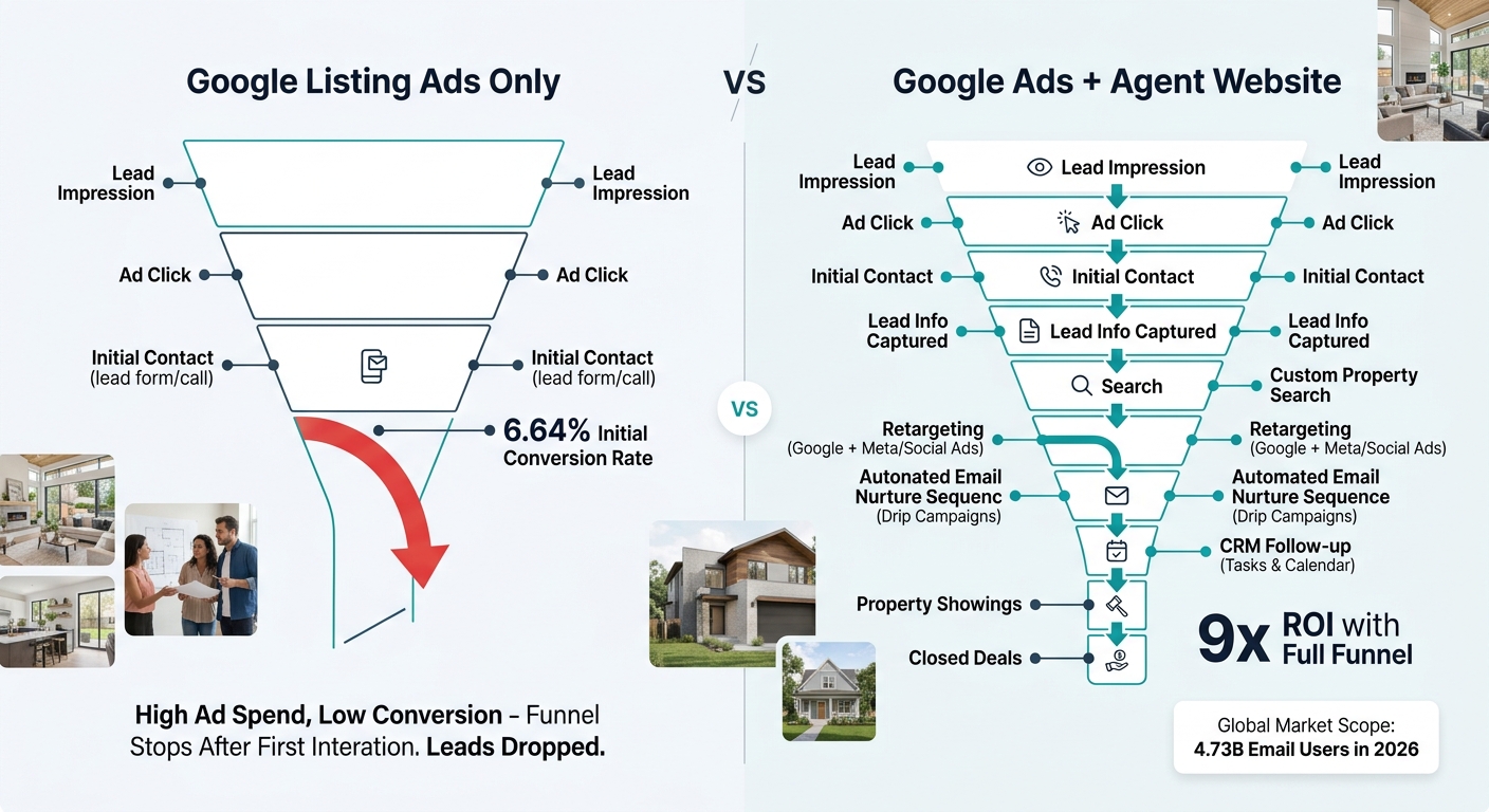 an infographic showing two parallel funnels side by side — one labeled "Google Listing Ads Only" showing leads dropping off after initial contact, and one labeled "Google Ads + Agent Website" showing
