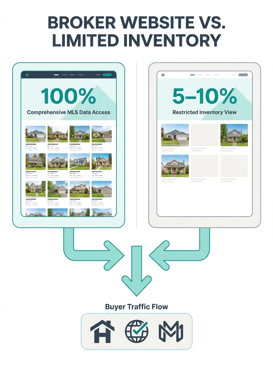 Split-screen visualization showing a broker website with full MLS listings on the left versus a limited inventory display on the right, with arrows directing buyers toward portal logos