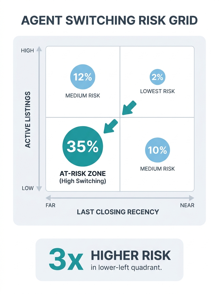 Data visualization showing a grid with agent switching rates by recency of last closing and number of active listings, demonstrating clear pattern of higher switching risk in lower-left quadrant