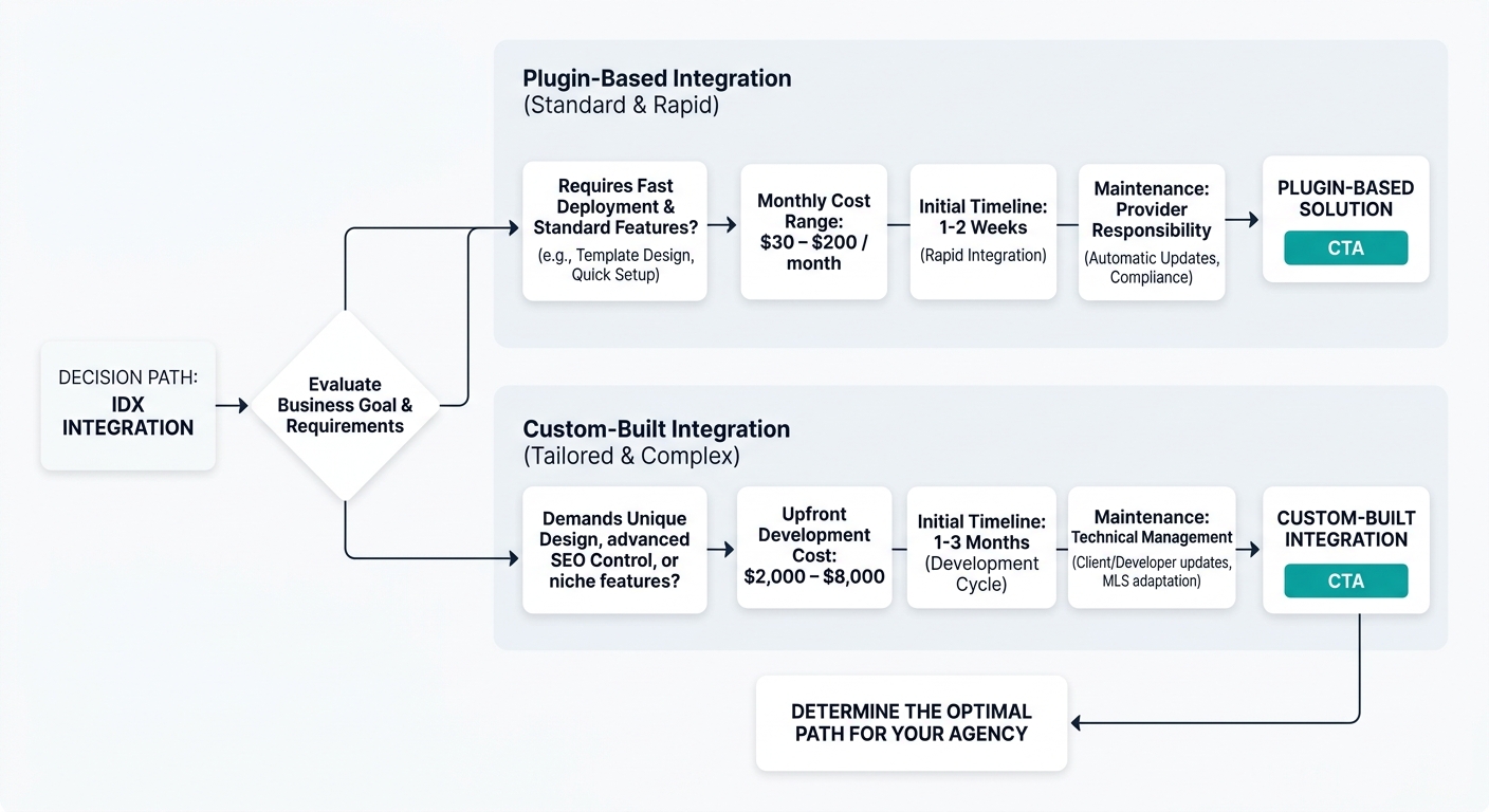 A flowchart showing the decision path for IDX integration — plugin-based vs. custom-built — with cost ranges at $30–$200/month for plugins and $2,000–$8,000 upfront for custom, plus timeline and maint
