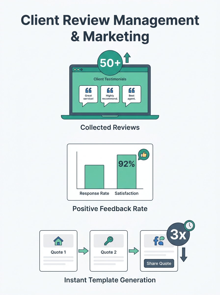 Real estate agent reviewing client testimonials on a laptop screen with automated marketing templates displaying review quotes