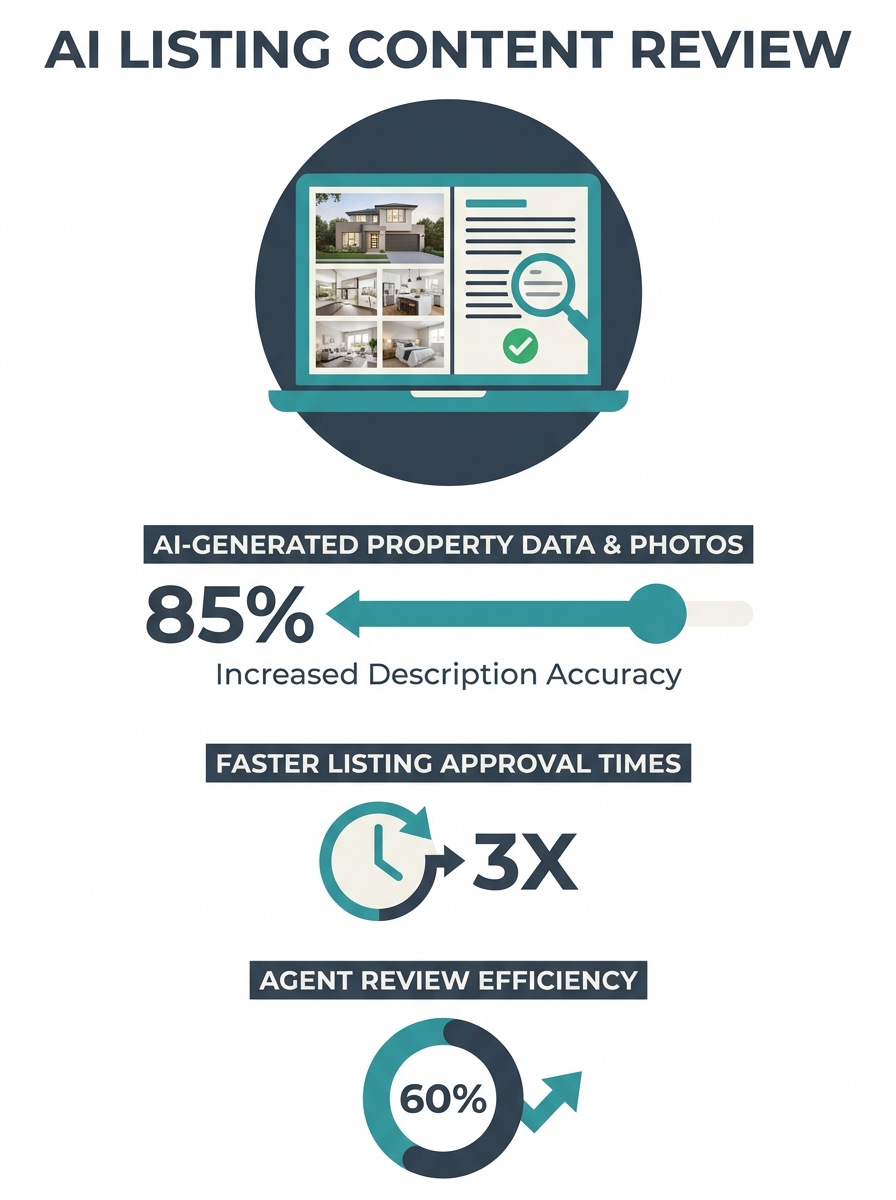 Real estate agent reviewing AI-generated listing content on laptop with property photos and data visible on screen