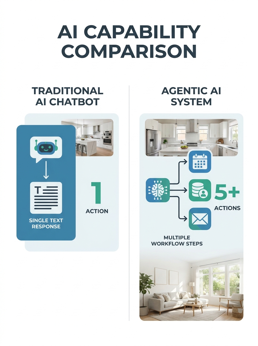 Split-screen comparison showing a traditional AI chatbot generating a text response on one side and an agentic AI system executing multiple workflow steps across connected applications on the other si