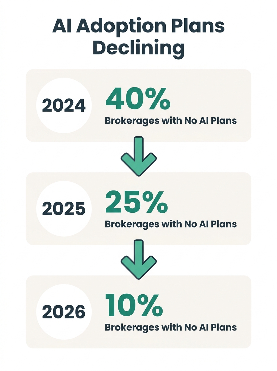 Chart showing declining percentage of real estate brokerages with no AI adoption plans from 2024 to 2026