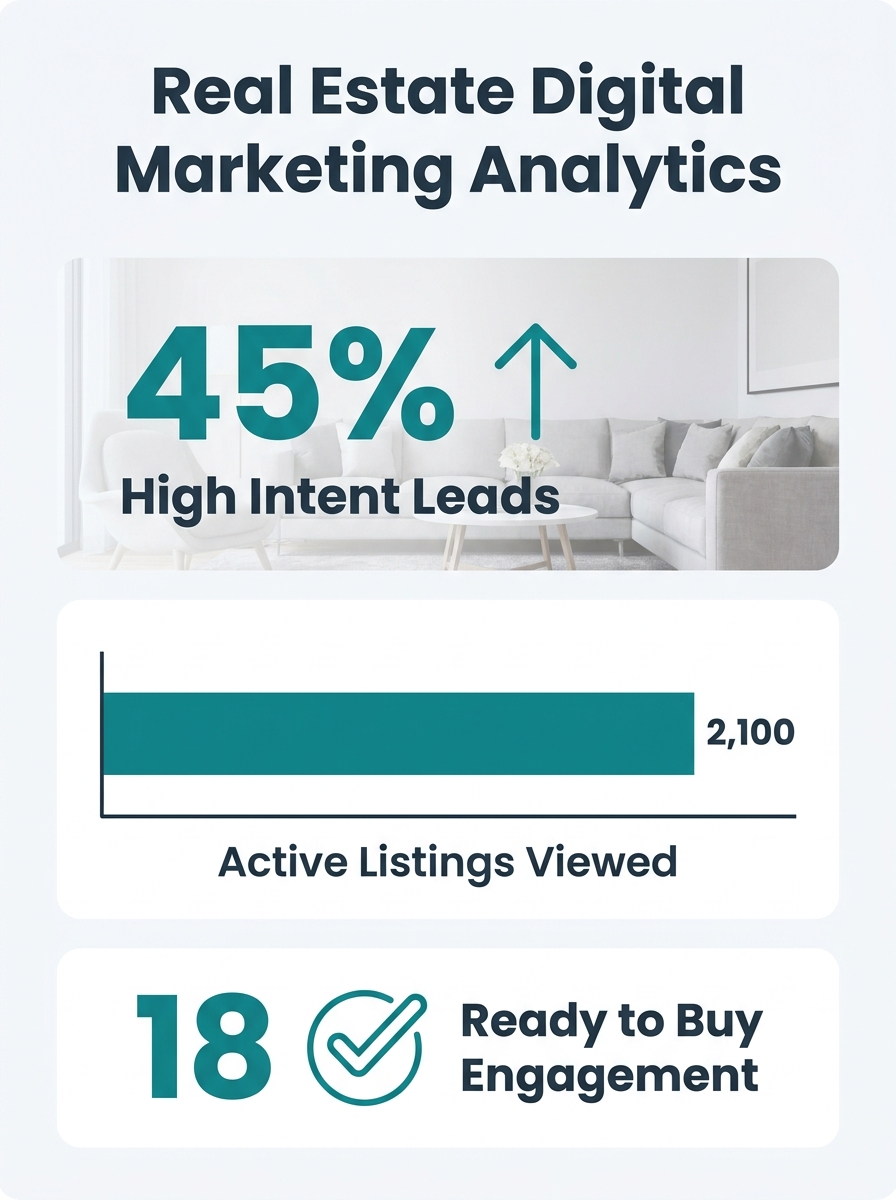 Real estate agent reviewing digital marketing analytics dashboard showing lead quality metrics and buyer intent data