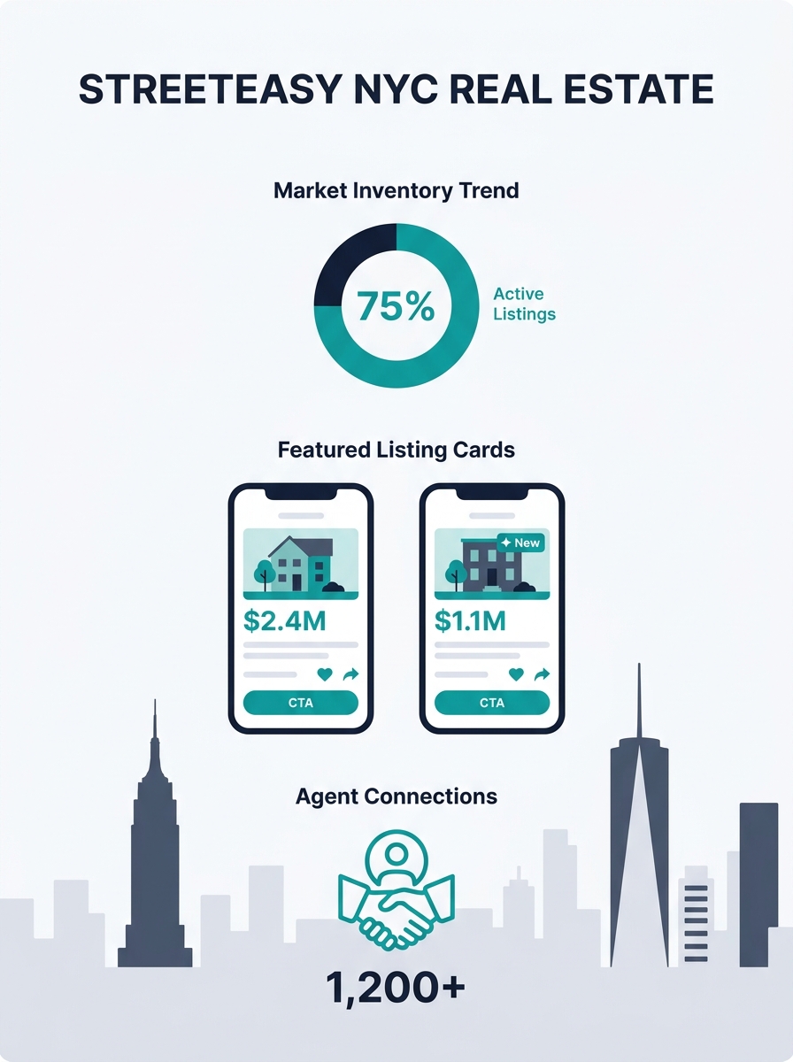 StreetEasy app interface showing property listings on a smartphone with New York City skyline in background